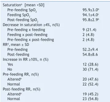 Table 3    Association of study variables with the number of  deglutition disorders Variables n Score Md (p25-p75) p* Age  0.432 ≤60 days 15 3(2-3) >60 days 27 1(0-4) Days of hospitalization 0.594 <4 days 17 2(0.5-3.5) ≥4 days 25 2(1-4) Dificulty fee