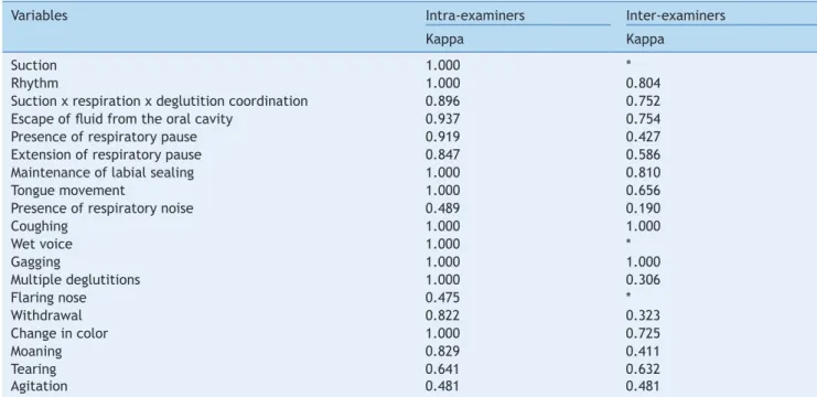 Table 4    Intra- and inter-examiner agreement
