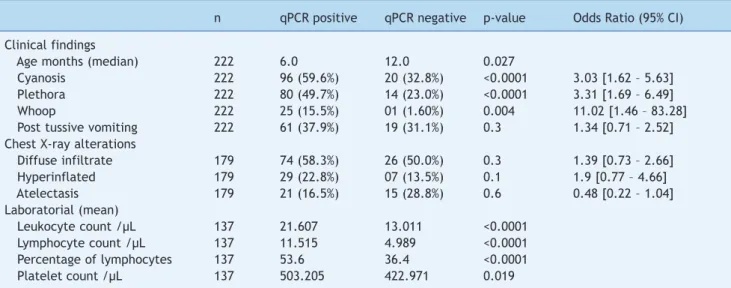 Table 2  clinical and laboratorial data of patients with positive and negative pertussis qPcR.