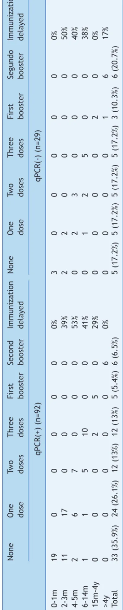 Table 3Vaccine doses received distributed by age. none one Two Three First Second Immunization none one Two Three First Segundo Immunization dose doses doses booster booster delayed dose doses doses booster booster delayed qPcR(+) (n=92) qPcR(-) (n=29)  0-