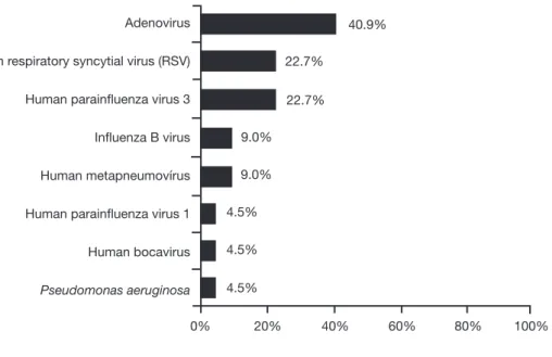 Figure 1  Frequency of codetection of other respiratory pathogens in patients with Bordetella pertussis infection