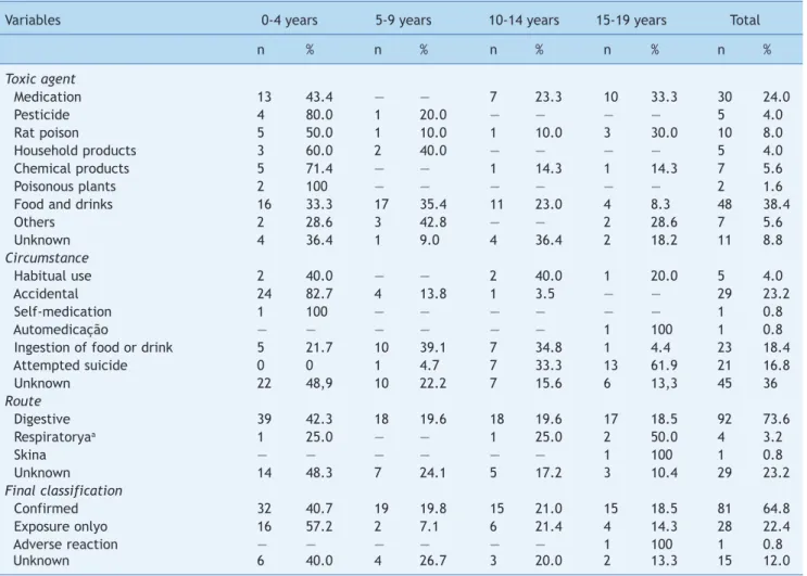 Table 3  Classiication of poisoning cases by age group (years), stratiied by the toxic agent, circumstance, route of  administration, and inal classiication.