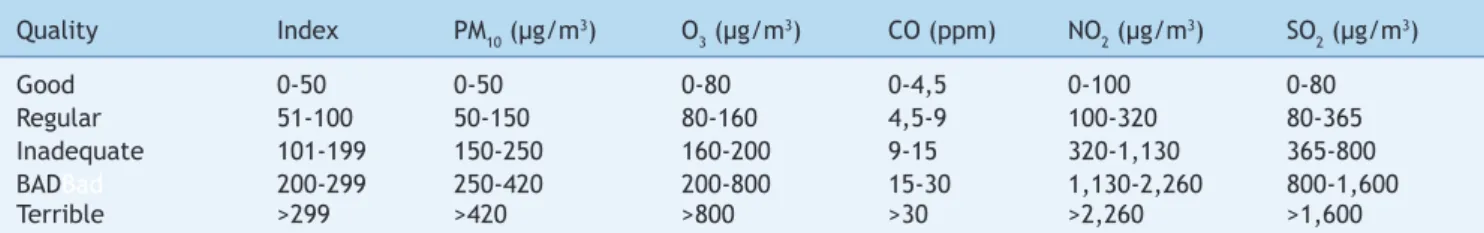 Table 2  Criteria for acute episodes of air pollution (State Decree No. 59113 of 04/23/2013).