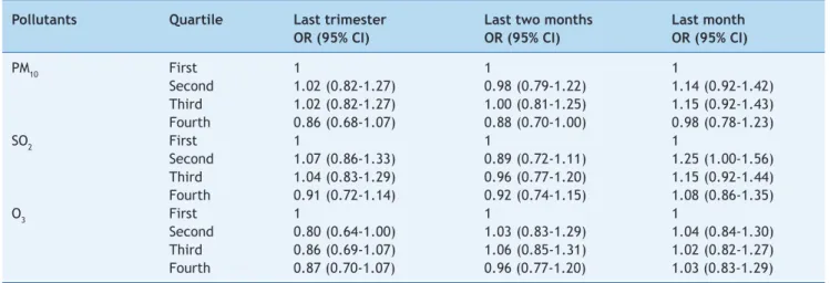 Table 7 shows the coefficients of linear regression for birth  weight  according  to  the  means  of  the  last  month,  last  two  months, and last trimester of the corresponding concentration  of air pollutants for the last trimester, last two months, an