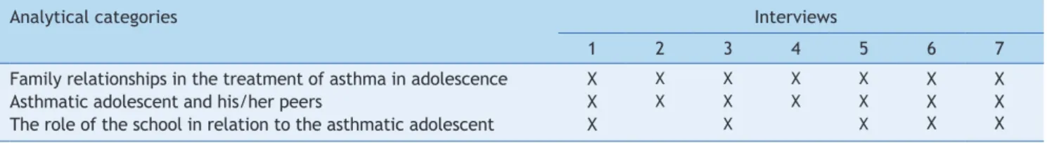 Table 1    Distribution of analytical categories according to the origin of the log units identiied during the interviews in 2011  (X = presence of log units).