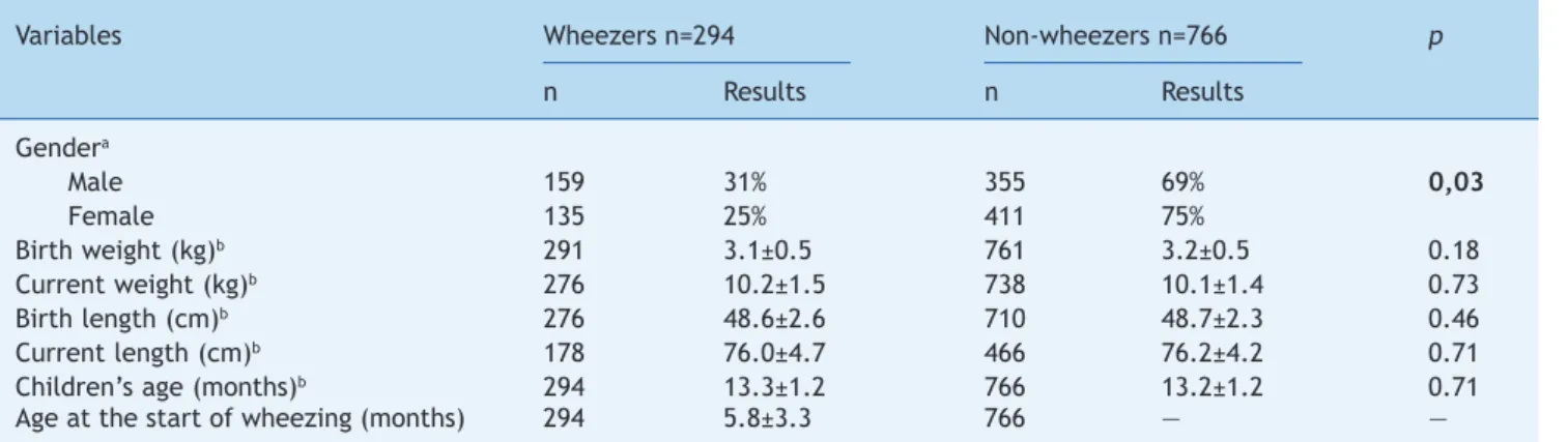 Table 2 presents the clinical characteristics of wheezing  infants in relation to gender