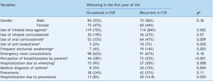 Table 3  Clinical characteristics of infants according to the number of wheezing episodes (occasional [less than three episodes  of wheezing] and recurrent [three or more episodes of wheezing]) in the irst year of life.