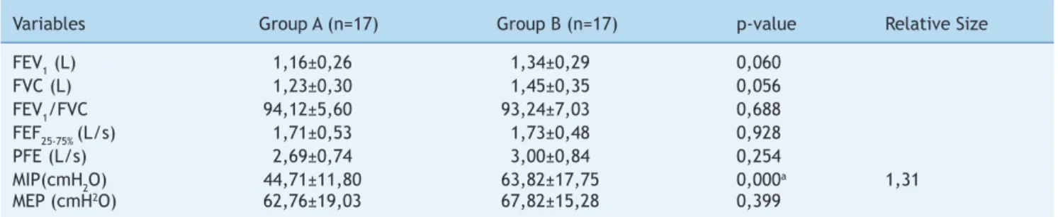 Table 2 classifies the relative size of the statistical power  of the study using Cohen’s d calculation