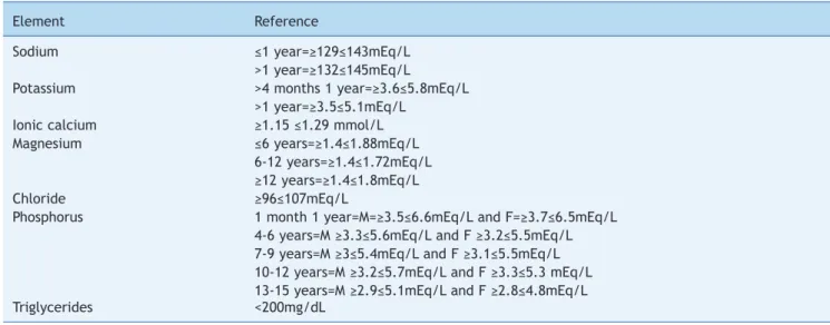 Table 1  Reference values  used by the Laboratory of Clinical Pathology, Hospital de Clinícas, Universidade Estadual de  Campinas, Campinas, Brazil.