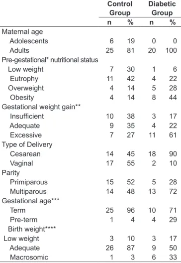 Table 1 - Characteristics of the study population based on  maternal, obstetric, and neonate’s characteristics 