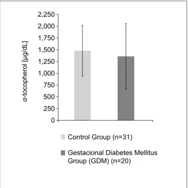 Figure 1 - α-tocopherol concentration in serum of lactating  women in the Control Group and in the Gestational Diabetes  Mellitus Group 2,2502,0001,7501,5001,250α-tocopherol [µg/dL]1,0007505002500 Control Group (n=31)
