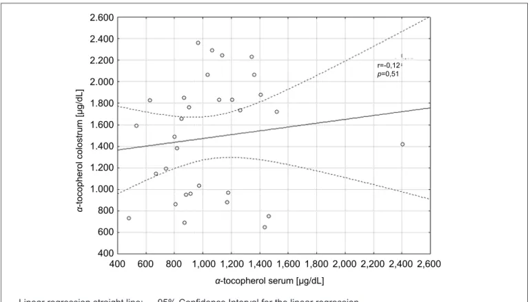 Figure 3 - Correlation between α-tocopherol concentration in the serum and colostrum of lactating women in Control Group 2.6002.2002.4002.0001.8001.6001.400r=-0,12p=0,511.2001.0008006004002,6004006008001,000 1,200 1,400 1,600 1,800 2,000 2,200 2,400α-tocop