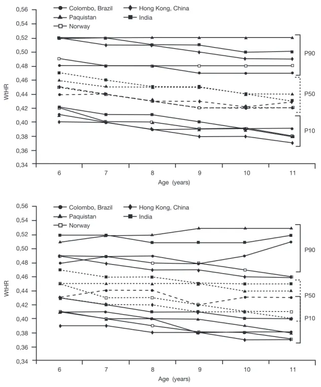 Figure 3  comparison of the 10 th , 50 th , and 90 th  percentile values for waist-to-height ratio in children from colombo with children  from other countries