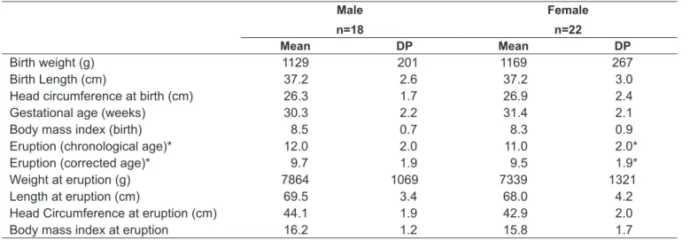 Table 3 - Chronology of eruption of the irst deciduous teeth between children with adequate and inadequate neonatal nutrition (n=40) Adequate for Gestational age n=15 Small for  Gestational agen=25 Mean DP Mean DP Birth weight (g) 1279 140 1119 250 Birth l