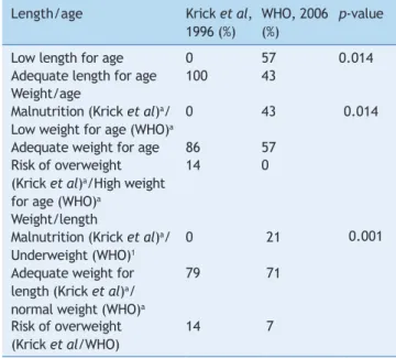 Table 1    Classiication of nutritional status according to  the length/age, weight/age, and weight/length indicators  (Rio de Janeiro, Brazil, 2012)