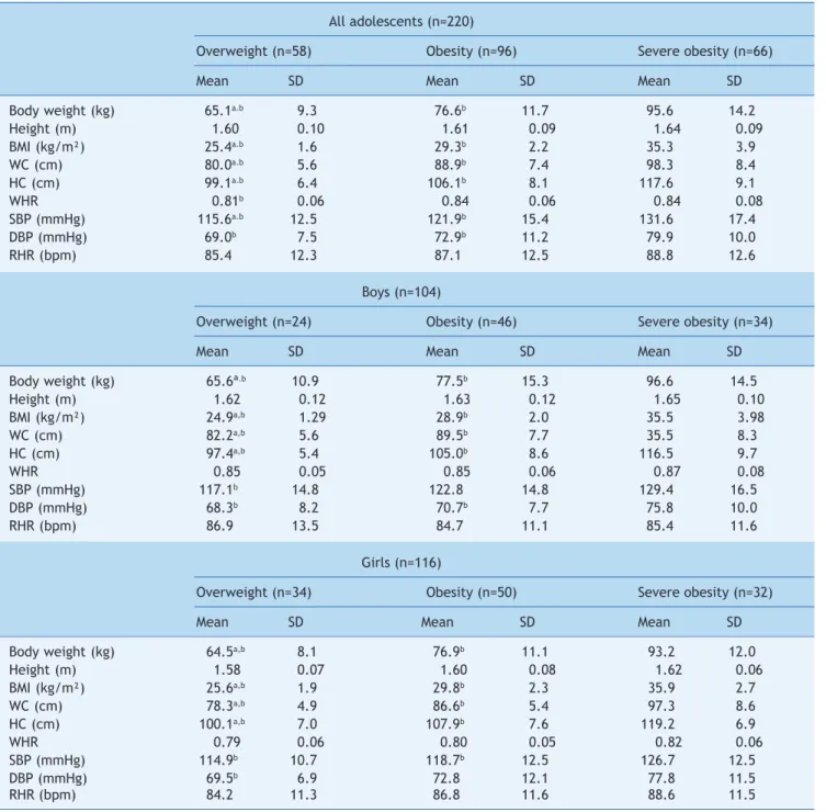 Table 1  comparison of overweight, obese, and severely obese adolescents, regarding the anthropometric variables   and hemodynamic parameters.