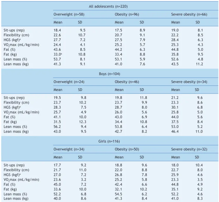 Table 2  comparison of overweight, obese, and severely obese adolescents regarding the variables of health-related physical  itness and body composition.