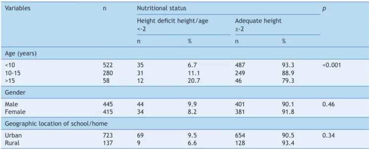 Table 2    Classiication of the nutritional status of children and adolescents according to age, gender, and geographical  location of the school/home by height/age index