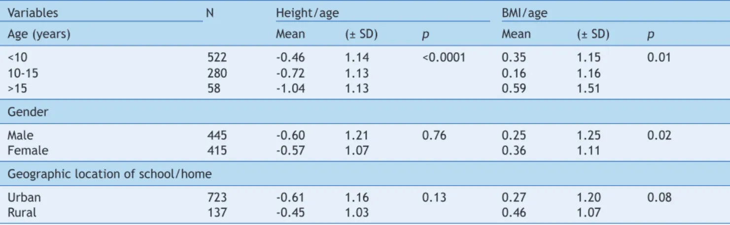 Table 4    Mean z-scores of children and adolescents by variables: age, gender, and geographical location of the school/home,  according to height/age and BMI/age indexes