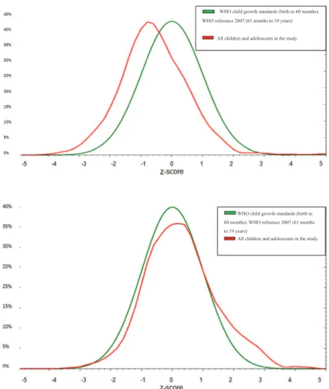 Figure 1  Comparison of the growth curve of children and adolescents with the