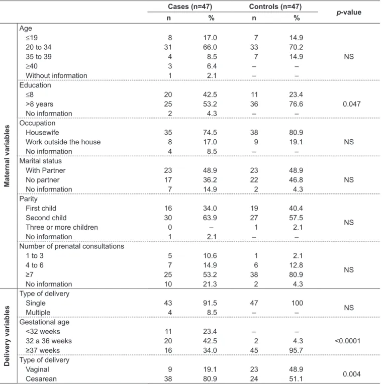 table 2 -  Distribution of maternal and delivery variables among newborns with birth defects (cases) and controls