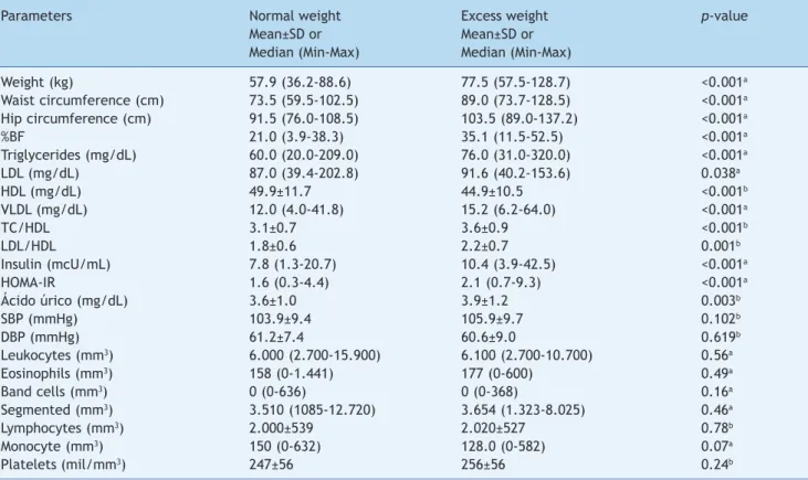 Table 4 shows the correlation between white blood cells  and platelets with serum lipids, body fat, and insulin, and  all variables showed positive correlations with the exception  of monocytes, which were negatively correlated with BMI,  as well as band c