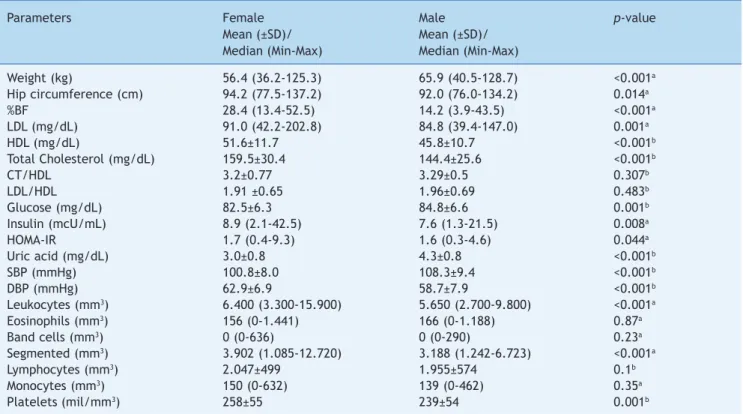 Table 3  comparison of body composition and biochemical variables between genders. Viçosa, Mg, Brazil.