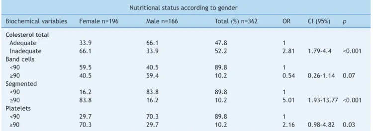 Table 7  Prevalence of biochemical changes and white blood cells between genders. Viçosa, Mg, Brazil.