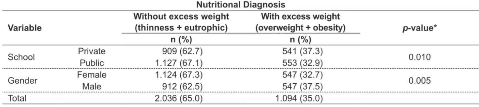 Table 2 shows the nutritional assessment of students and  the chance of being overweight and obese according to age, 