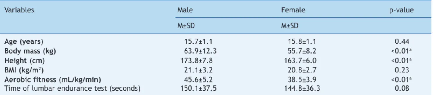 Table 1  Mean and standard deviation of age, anthropometric variables, aerobic itness, and lumbar endurance test time  according to gender.