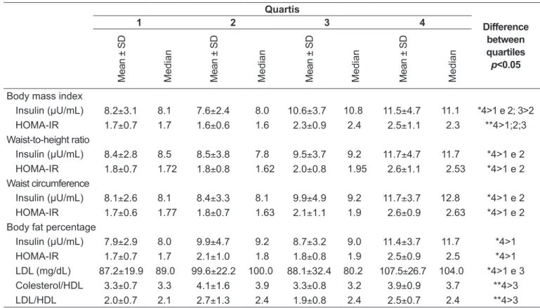 Table 1 shows only the biochemical variables that were different  between quartiles. The highest values of fasting insulin and  HOMA-IR were observed in the upper quartiles of BMI, WC,  WHtR, and BF%, and the highest values of total cholesterol/