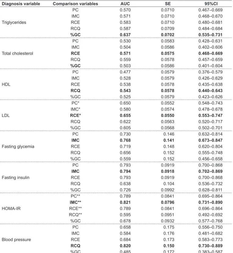 Table 2 - Results of the ROC curves comparing anthropometric and body composition variables as discriminators of alterations  in lipid proile, glycemia, fasting insulin and glycemia, Homeostasis Model Assessment–Insulin Resistance, and blood pressure in  f