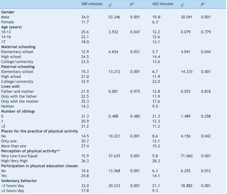 Table 2    Prevalence of meeting the recommendation of moderate-to-vigorous physical activity of 300 and 420 minutes/week  according to the independent variables analyzed