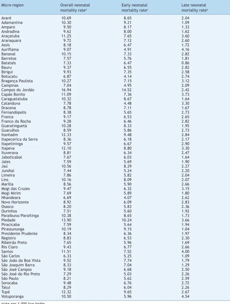 Table 1  Overall, early, and late neonatal mortality rates according to micro-region, São Paulo, Brazil, 2006-2010.