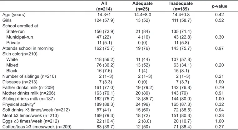 Table 1 - General characteristics of adolescents, by adequate/inadequate calcium intake according to Dietary Reference Intakes