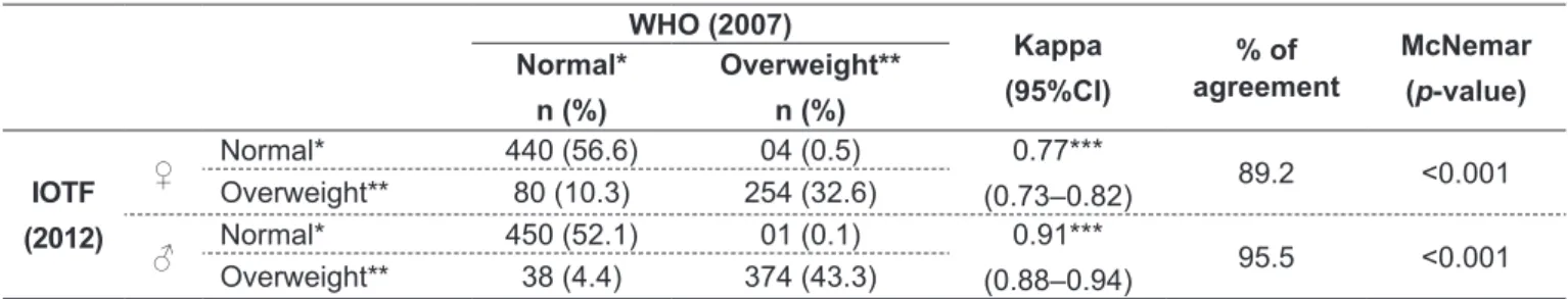 Table 2 - Difference and agreement for the classiication of overweight separated by sex WHO (2007) Kappa (95%CI) % of  agreement McNemar(p-value)Normal* n (%) Overweight**n (%) IOTF  (2012) ♀ Normal* 440 (56.6) 04 (0.5) 0.77***  (0.73–0.82) 89.2  &lt;0.001