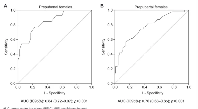 Table 2 - Correlation between neck circumference (in cm), insulin resistance, and components of metabolic syndrome