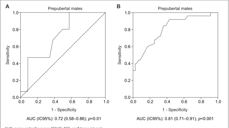 Figure 2 - ROC curve for neck circumference in the assessment of insulin resistance in male prepubertal (A) and pubertal (B) adolescentsAUC: areas under the curve; 95%CI: 95% conidence interval