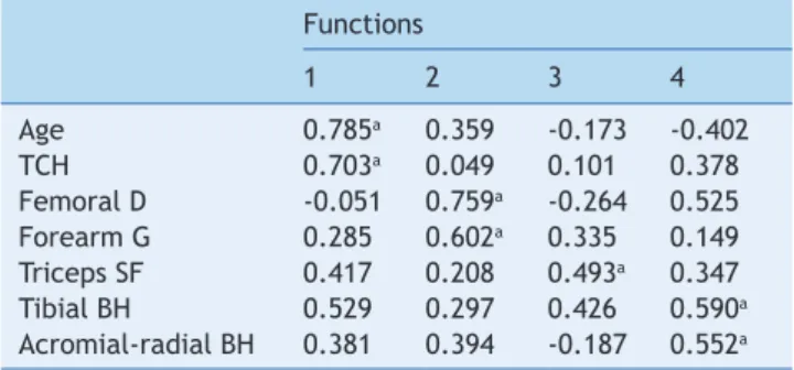 Figure 1  Graphical representation of the centroid of the  canonical discriminant functions