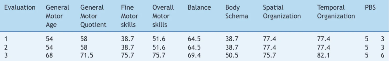 Table 1  Score of the child MNS in each of the evaluations carried out using the MDS (Motor Development Scale) and PBS  (Pediatric Balance Scale) tools