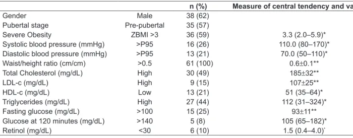 Table 2 - Linear regression between retinol concentrations and lipid proile, systemic blood pressure, blood glucose (fasting and  120 minutes), ultrasensitive C-reactive protein, Z score of body mass index and waist/height ratio