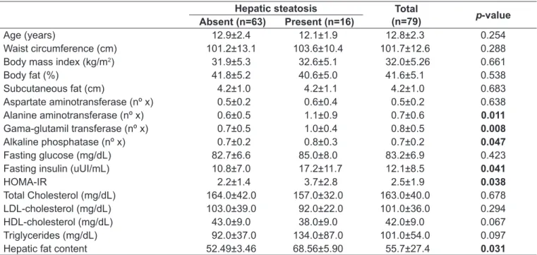 Table 1 - Clinical and laboratory characteristics of obese patients with and without hepatic steatosis