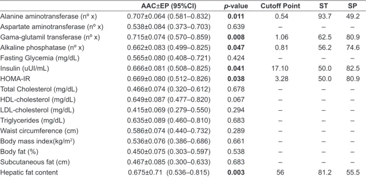 Table 3 - Effectiveness of biochemical, anthropometric, and body composition indicators and of the liver fat index in identifying  hepatic steatosis 