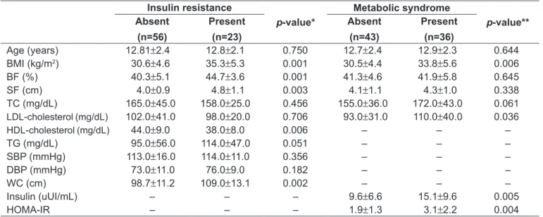 Table 4 shows that the distribution of the indicators of  body composition showed signiicant differences with the  progressive increase in insulin resistance