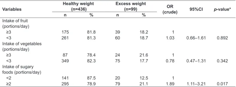 Table 2 -  Comparison of dietary intake variables for adolescents, stratiied by nutritional status