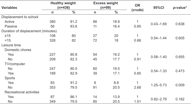 Table 4 - Multiple  logistic  regression  analysis  of  factors  associated  with  excess  weight  in  adolescents  from  Montes  Claros, MG, Brazil 
