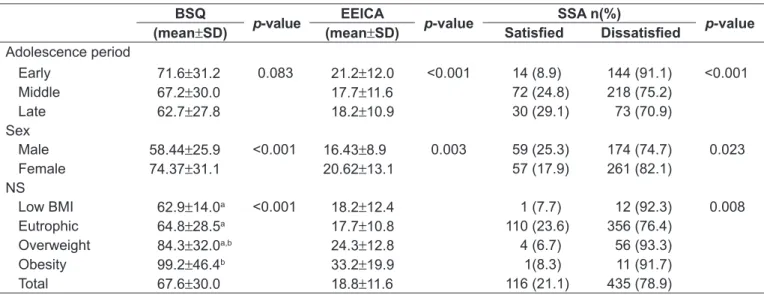 Table 2 - Dissatisfaction in relation to the period of adolescence, sex and nutritional state, Juiz de Fora - MG, 2010 BSQ p-value EEICA