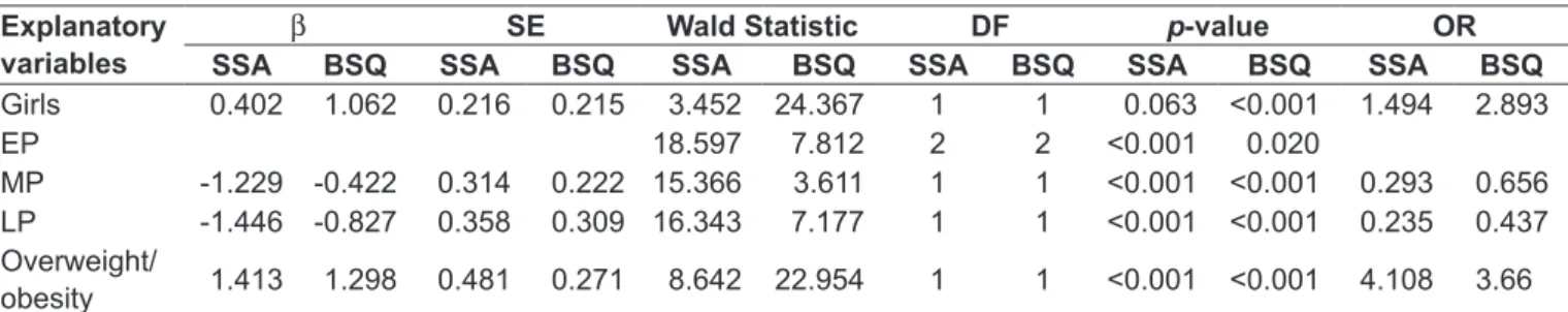 Table 3 - Value of body dissatisfaction according to the period of adolescence and according to sex
