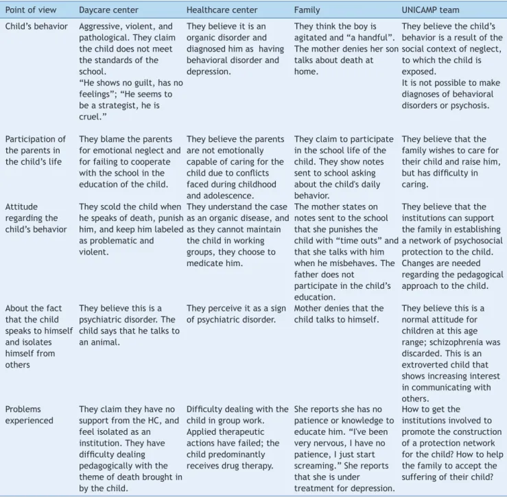 Table 1    Viewpoints of the different groups involved in the child’s care in relation to his behavior, family involvement, and  attitudes regarding the experienced problems