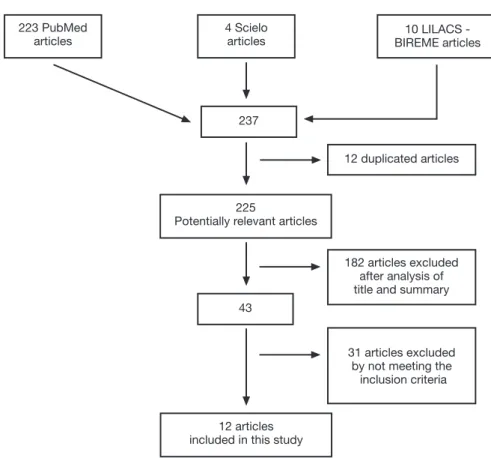 Figure 1  Flowchart of the systematic review of inlammatory bowel diseases in the pediatric age range and nutritional aspects